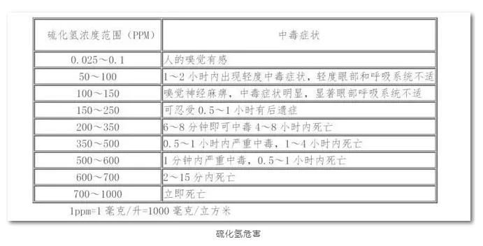 四川长宁食品厂中毒事件已致7死，罪魁祸首是硫化氢?