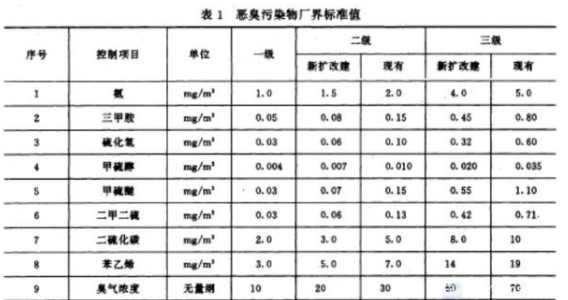 氨氣和硫化氫等傳感器在檢測惡臭氣體報警中的應用