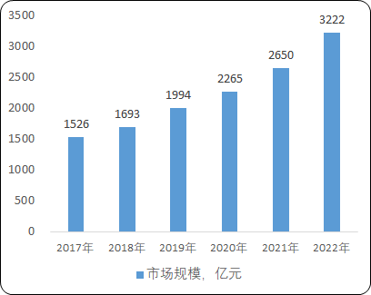 2021年中国智慧治理、智慧金融、智慧出行、智慧商业项目可行性必要性研究及市场盈利能力分析预测