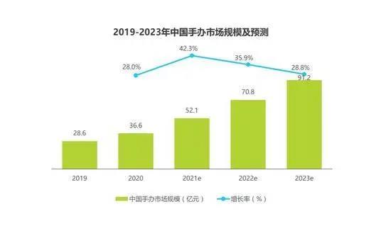 消费者为情怀买单，2023年中国手办市场规模将超90亿元