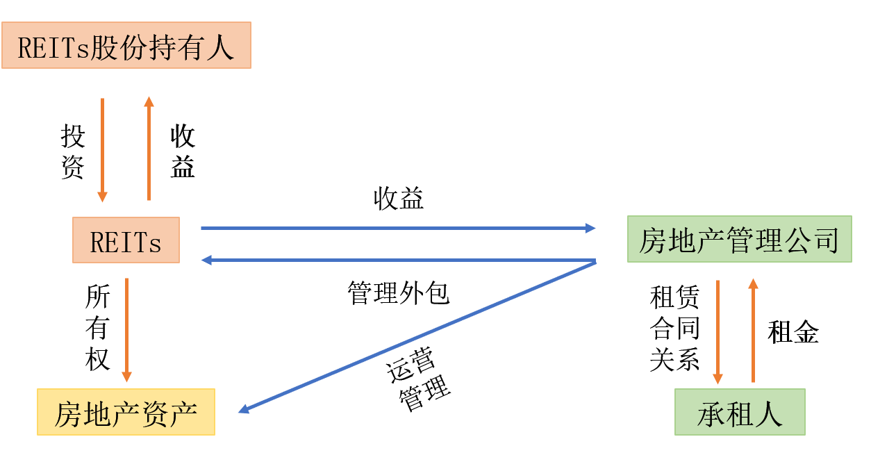 段和段视点┃我国首批公募REITs发售：浅谈REITs