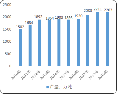 2021年中国水产饲料行业市场发展趋势监测调研分析预测：产量分析、市场规模分析、销售情况分析、需求潜力研究
