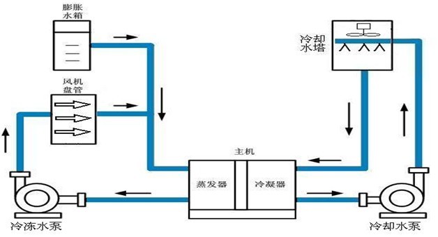 中央空调的应用