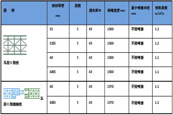 新型五层中空结构阳光板