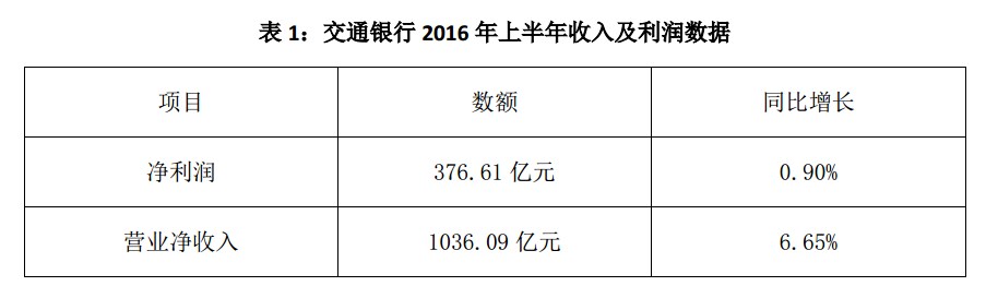 消费金融风口中，老行掏出新办法——2016年银行年中报解析之交行信用卡