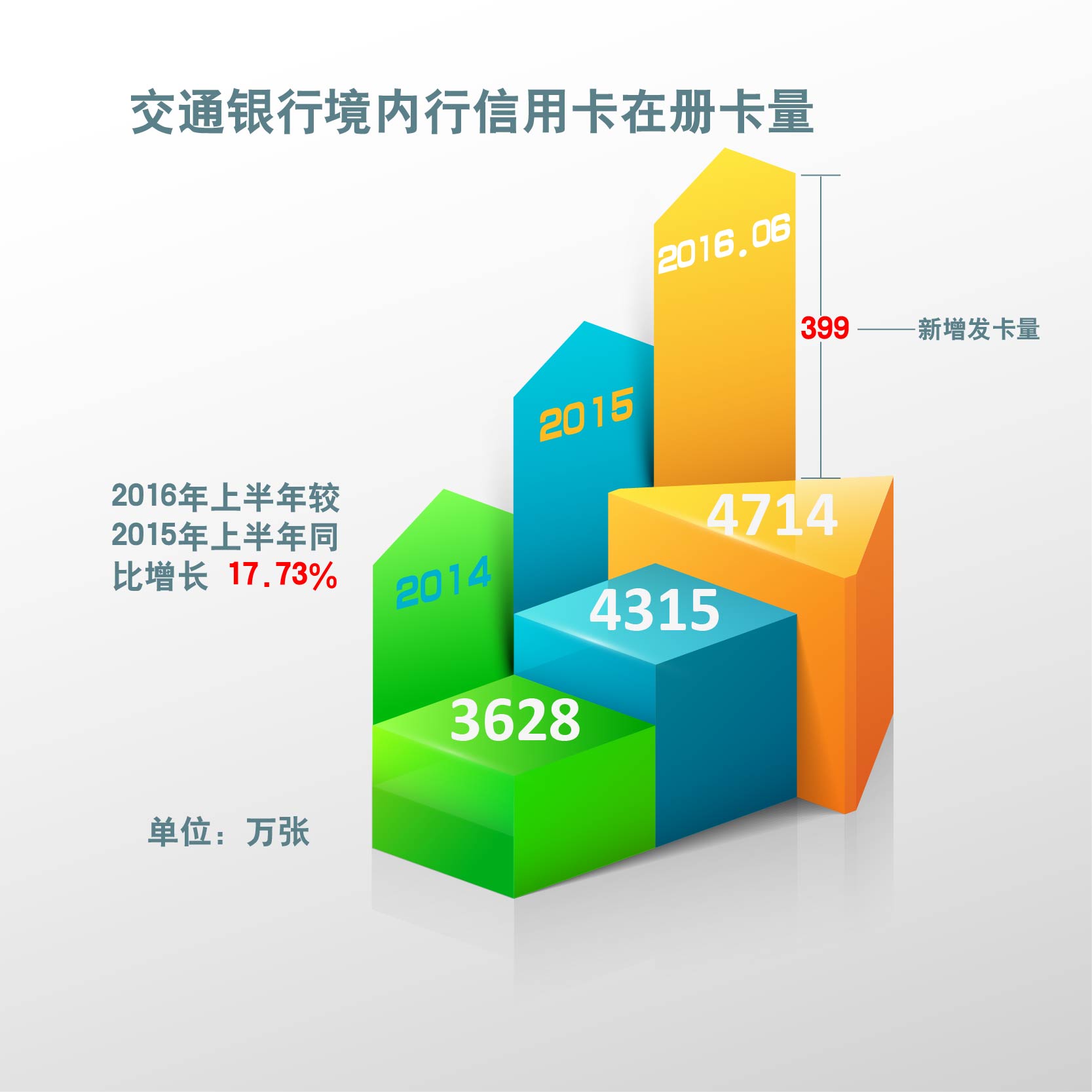 消费金融风口中，老行掏出新办法——2016年银行年中报解析之交行信用卡