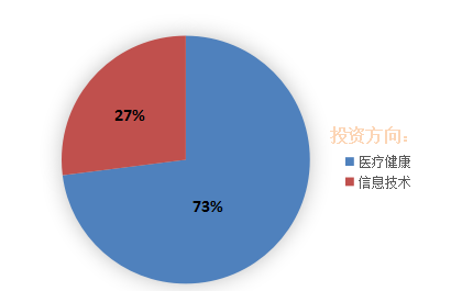 叁期基金：人合安润