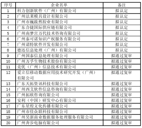 廣州市科技和信息化局關(guān)于廣州市2013年度擬認(rèn)定(復(fù)審)技術(shù)先進(jìn)型服務(wù)企業(yè)名單的公告