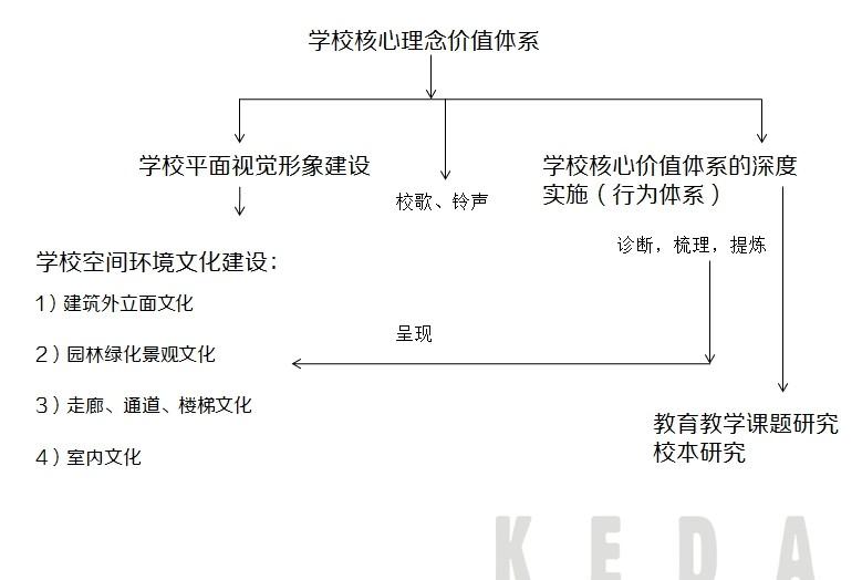 学校文化怎样建？