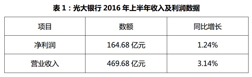 动作频频，大力拓展发卡渠道，效果显著——2016年银行年中报解析之光大信用卡