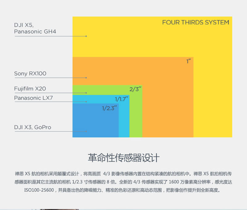 禅思 X5 云台相机 (不含镜头)