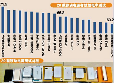 深圳官方实测20款充电宝充电能力发布结果