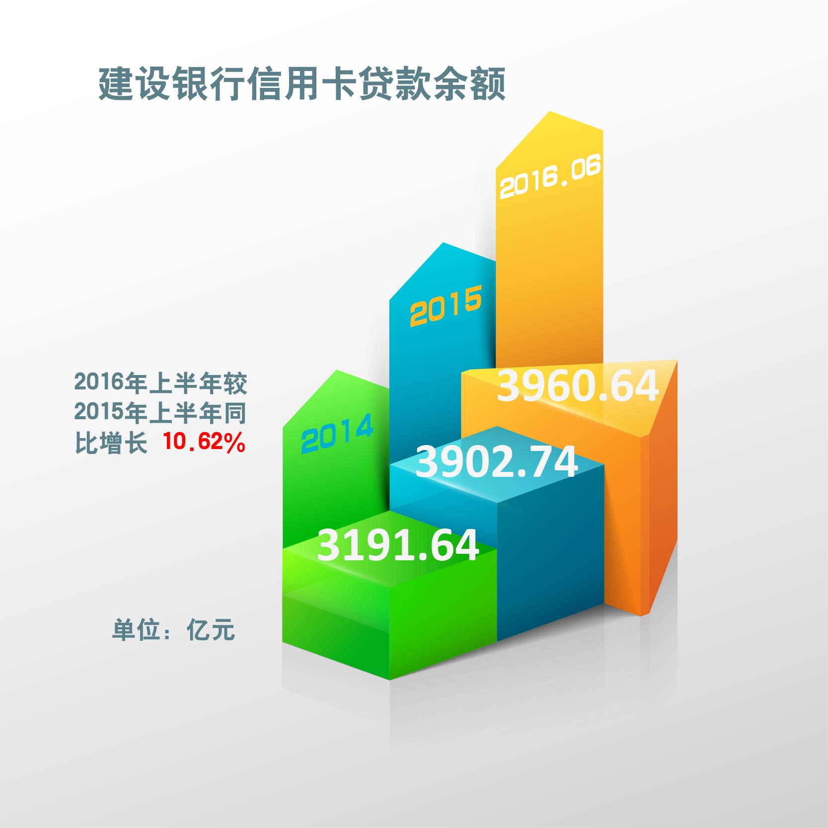 建行信用卡体量增大，新增发卡量略有下滑——2016年银行中报信用卡解析