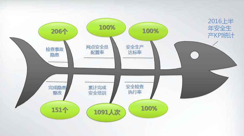 海格物流2016上半年安全管理达标100%