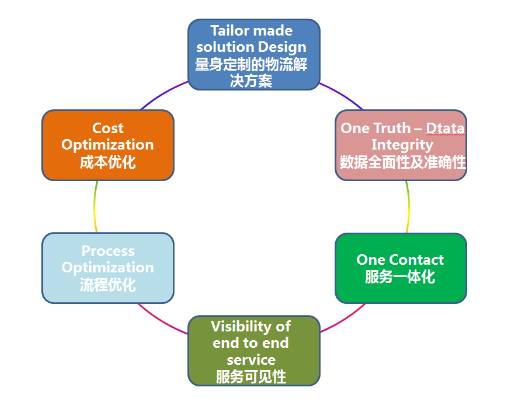 海格物流全供应链管理平台入选2016年广东省智能制造试点示范项目