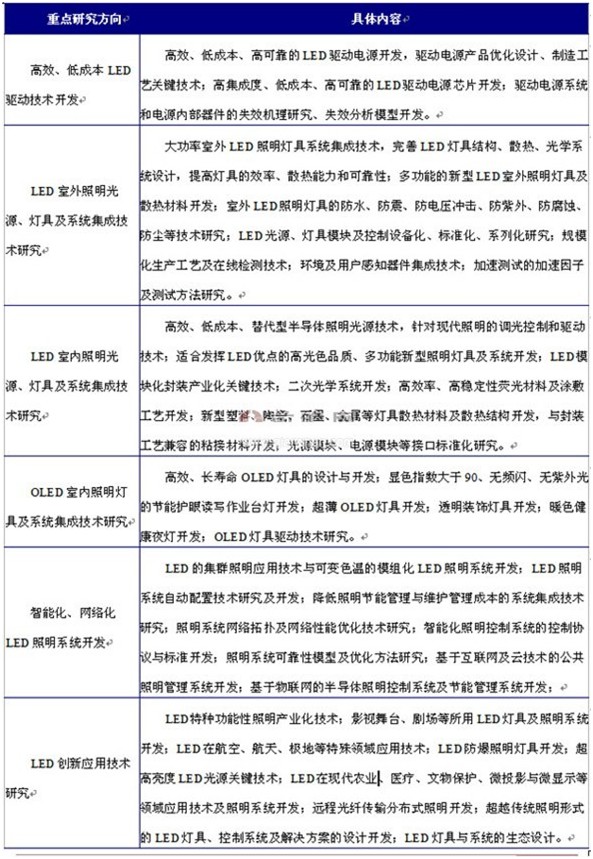 解读中国LED照明产业发展政策环境-中国LED网资讯