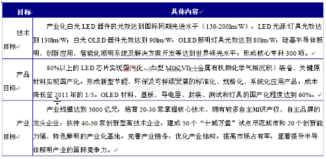 解读中国LED照明产业发展政策环境-中国LED网资讯