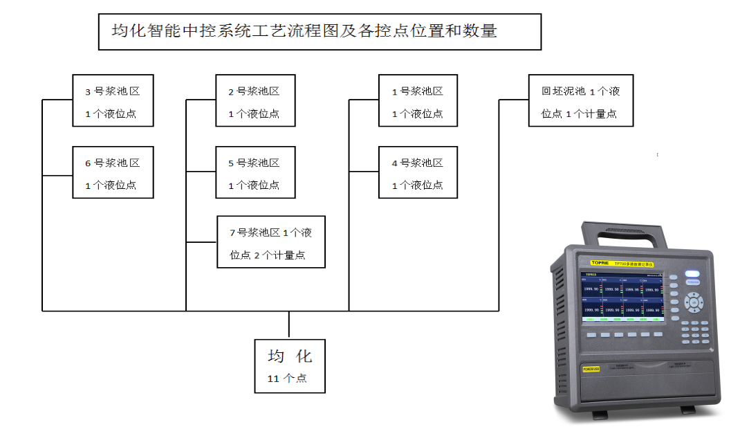 均化智能中控系統工藝流程圖及各控點位置和數量圖