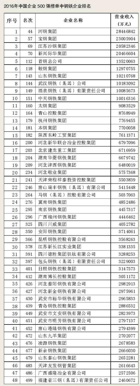 48家钢企上榜2016中国企业500强，看看都有谁？
