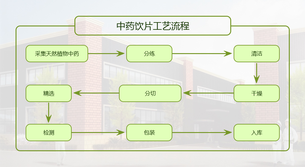 中药饮片工艺流程