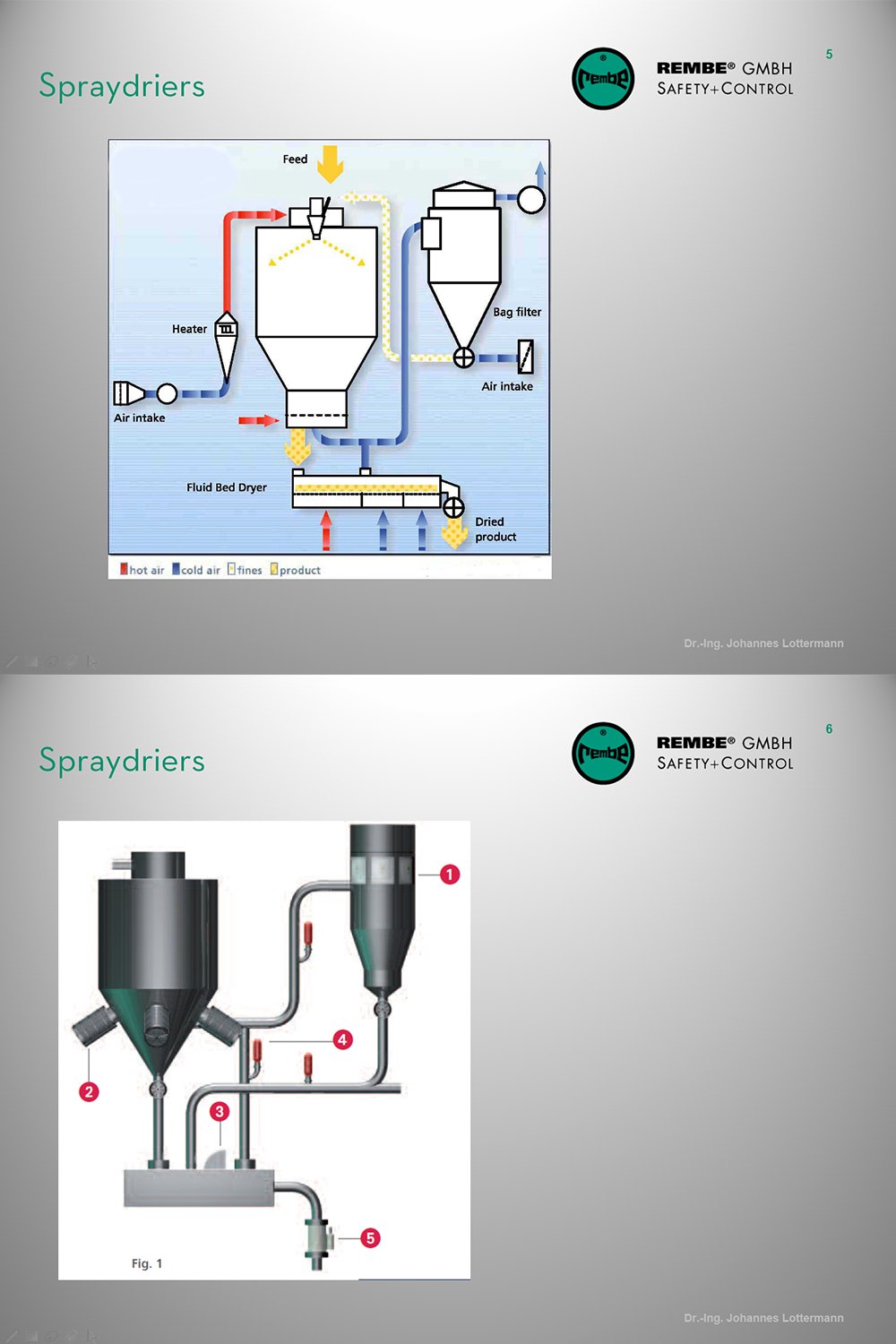 Spay Dryer Explosion Protection