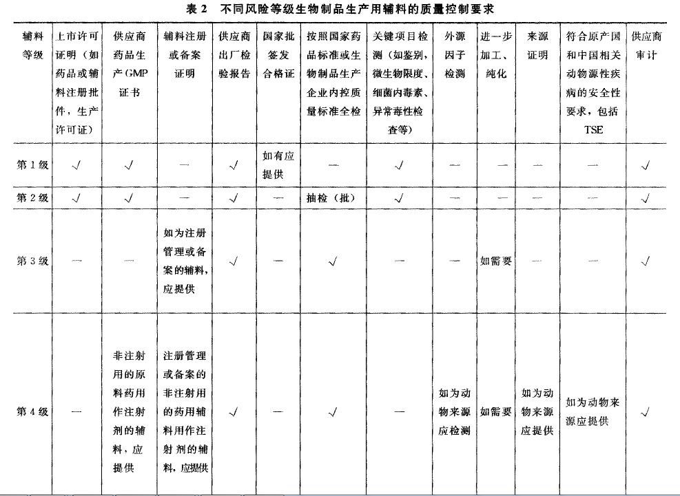 生物制品生产用原材料及辅料质量控制规程（摘自CP2020）