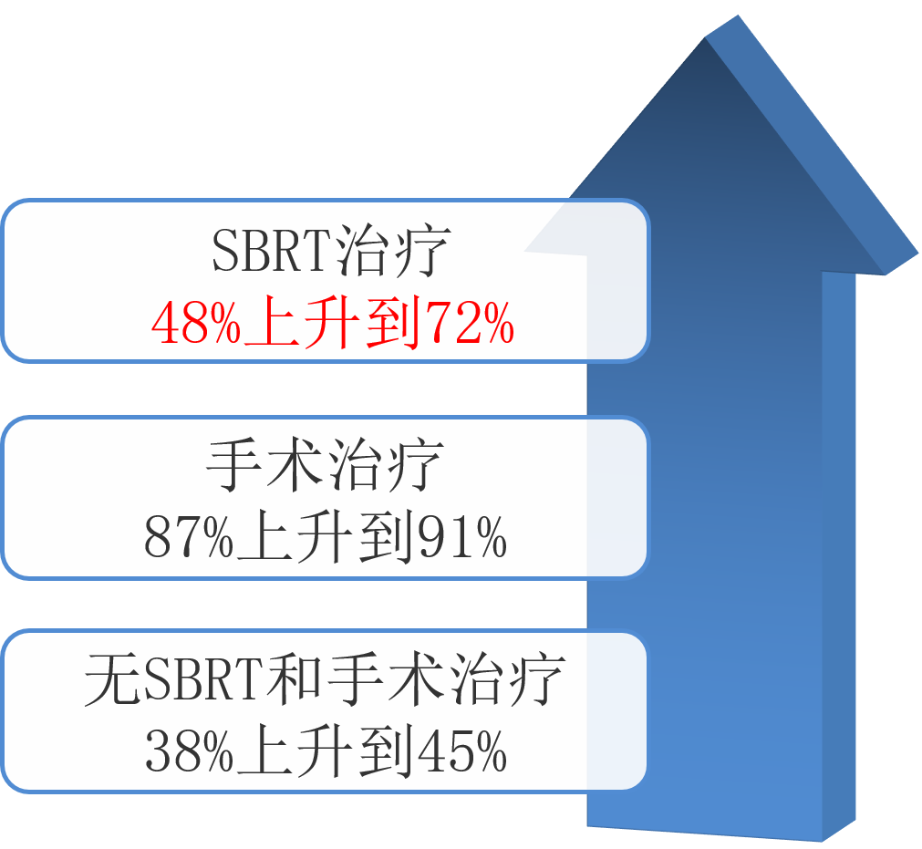 SBRT延长早期NSCLC老年患者OS SBRT延长早期NSCLC老年患者OS