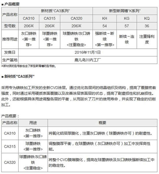 京瓷推出铸铁加工用新材质 京瓷推出铸铁加工用新材质