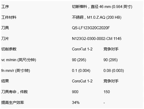 口碑最好的切断、切槽fun88-山特维克可乐满CoroCut®1-2 口碑最好的切断、切槽fun88-山特维克可乐满CoroCut®1-2