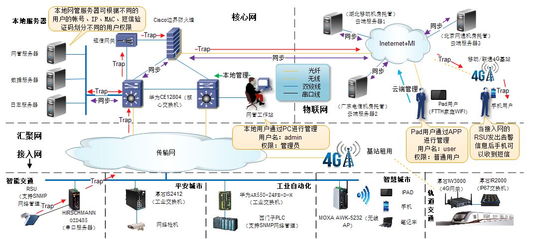 工业4.0时代，超级工业网管系统来啦！！！