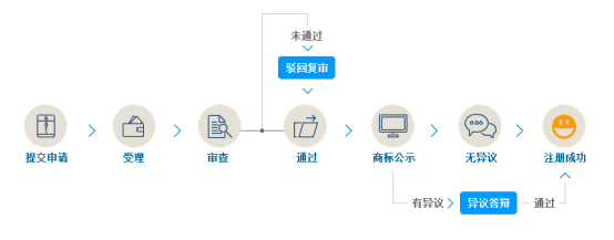 商标注册 商标注册