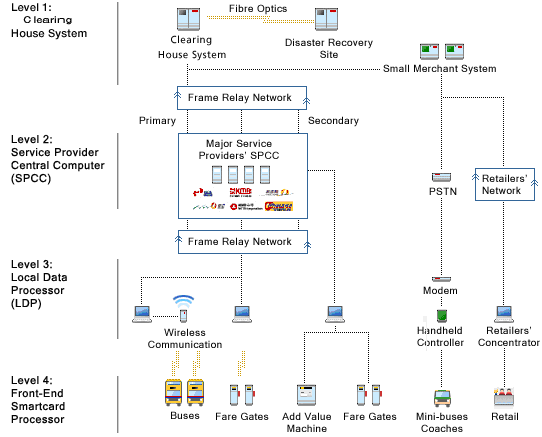 Integrated taximeter/GPS position/Payment card sys