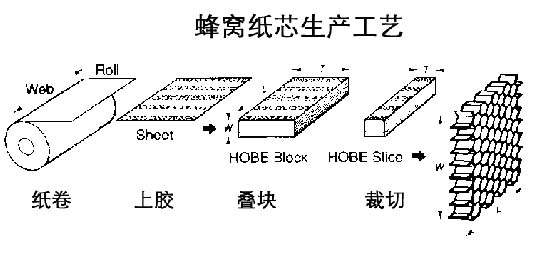 蜂窩結(jié)構(gòu)芯材的制造及蜂窩復(fù)合材料在飛機(jī)上的應(yīng)用