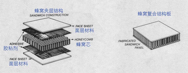 蜂窩結(jié)構(gòu)芯材的制造及蜂窩復(fù)合材料在飛機(jī)上的應(yīng)用