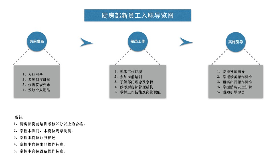 入职导览图