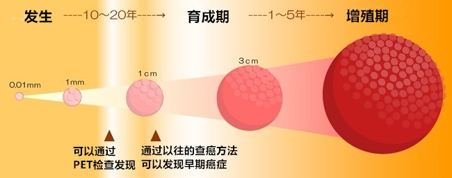 癌症筛查方法大全