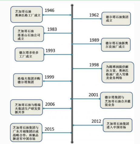 美国芝加哥石油集团简介 美国芝加哥石油集团简介