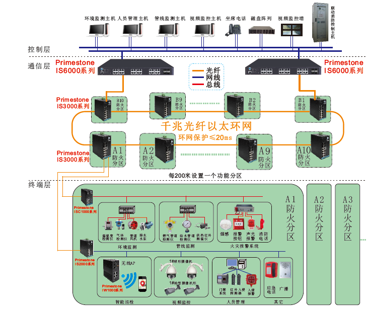 厚石综合管廊行业解决方案之工业以太网组网应用