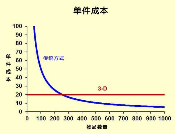 这些关于3D打印的常见说法，很多竟然是错的！