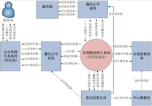 新三板系列｜定向发行(一)