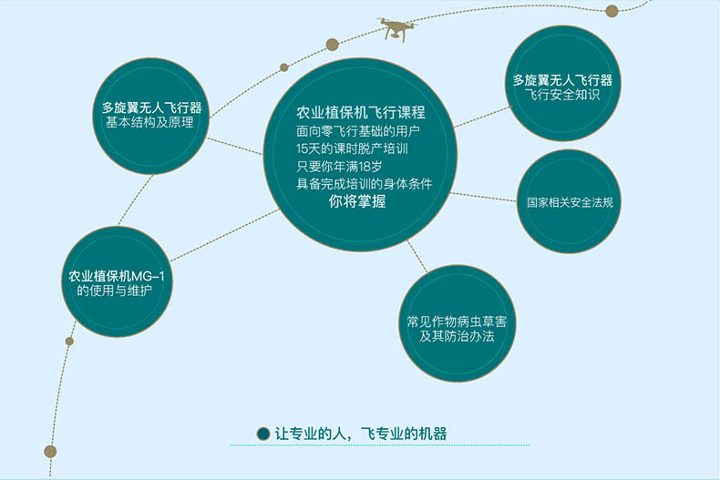 大疆慧飞培训中心 农业植保机飞行课程