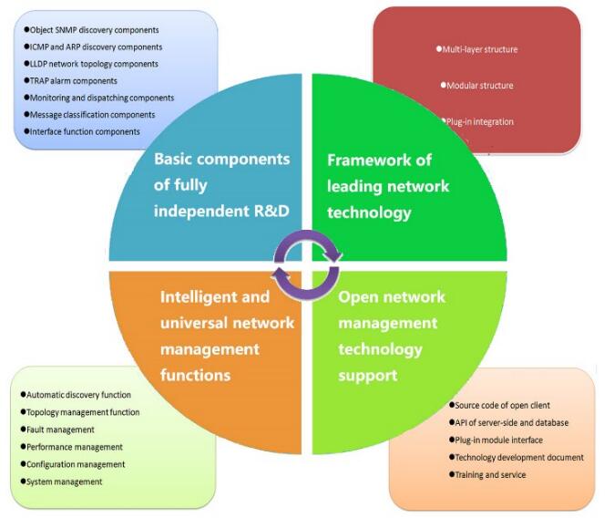 Super industrial network management system is coming in the industrial 4.0 era!!! 