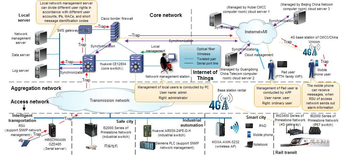 Super industrial network management system is coming in the industrial 4.0 era!!! 