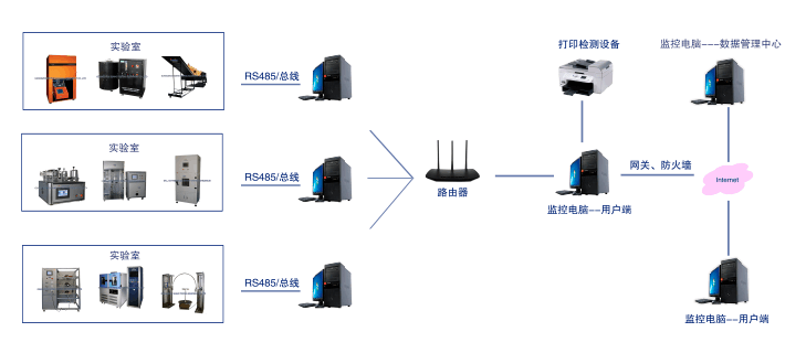 检测设备无线远程监控数据管理系统 SHR002