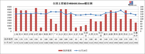 钢坯大涨50至2780 28日钢材指数（Myspic）大幅上涨