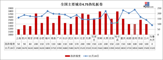 钢坯大涨50至2780 28日钢材指数（Myspic）大幅上涨