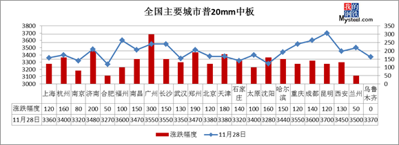 钢坯大涨50至2780 28日钢材指数（Myspic）大幅上涨