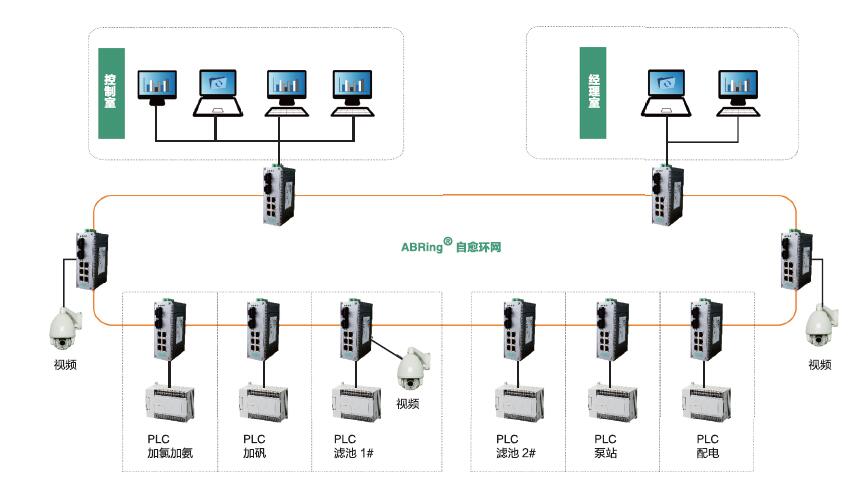奥博瑞光(AOBO)工业交换机系列产品在市政工程行业的应用方案 奥博瑞光(AOBO)工业交换机系列产品在市政工程行业的应用方案