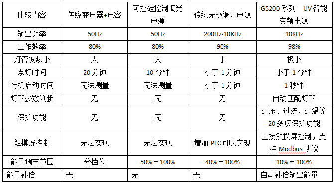 G5200智能UV变频电源