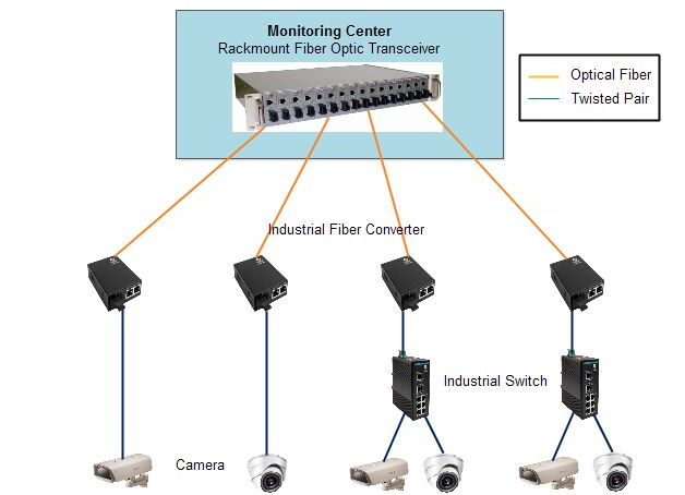 Comprehensive monitoring scheme